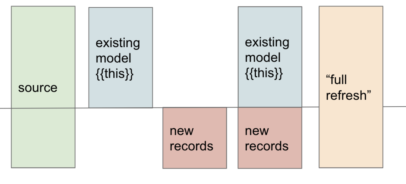 A visual representation of how incremental models work. Source: Materialization best practices guide (/best-practices/materializations/1-guide-overview) A visual representation of how incremental models work. Source: Materialization best practices guide (/best-practices/materializations/1-guide-overview)